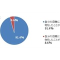 自分の母親に贈り物をしたことがある/ない（女性）