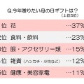 「今年贈りたい」と思っているギフト