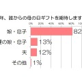 母の日ギフトをもらう相手として期待