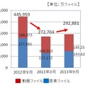 違法ダウンロード実態資料