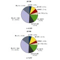 モバイル仮想化製品の導入状況（2013年／2014年）