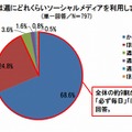 あなたは週にどれくらいソーシャルメディアを利用しますか？