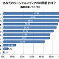 ソーシャルメディアの利用目的