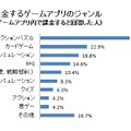 課金するゲームアプリのジャンル