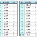 都道府県別スポット件数ランキング　25～46位