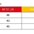 都道府県における満足度1位獲得数