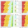 ネットワーク主要3項目におけるユーザーの利用満足度（属性別）