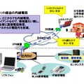 IP電話化ソリューションのサービスイメージ