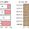 エルニーニョ現象発生時の夏（6～8月）の天候の特徴（気象庁サイトより）