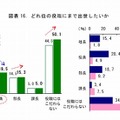 どれくらいの役職にまで出世したいか