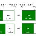 就労意識（学歴別、性別）