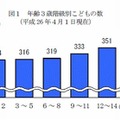 年齢3歳階級別子どもの数