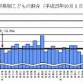 都道府県別子どもの割合