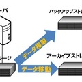 ストレージの主な用途