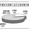 不適切な投稿に占める校種の割合