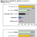 リアル店舗以外での買い物は、女性はケータイの比率がPCを抜いている