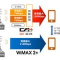 「LTE-Advanced（CA）」と「WiMAX 2+」の並行利用イメージ