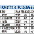 京大現役合格者が伸びた高校