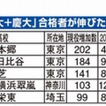 早大＋慶大合格者が伸びた高校