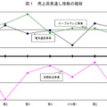 売上高見通し指数の推移