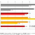 平均データ通信速度（アップロード）