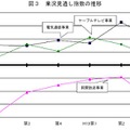 業況見通し指数の推移