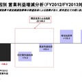 要因別営業利益増減分析