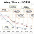 Winny/ Shareのノード数の推移（2007年～2014年）