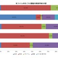 各ファイル共有ソフトの調査対象著作物の内訳