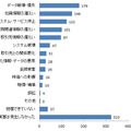 2013年の1年間で、セキュリティインシデントをきっかけに発生した実害件数