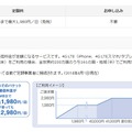 海外ダブル定額（4G LTE）の概要