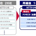 ドコモグループ体制図