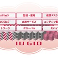 IIJ GIOのラインアップ