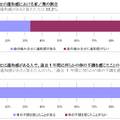 歯の噛み合わせの違和感における有／無の割合など