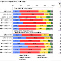 “クルーズ旅には「夢」や「憧れ」がある”という質問への回答