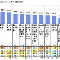 “クルーズ旅で魅力を感じることは”という質問へのクルーズ旅経験者の回答