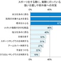 スポーツをする際に、実際に行っている、強い日差しや紫外線への対策