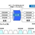 実験の構成、3つのチャンネルで分割伝送