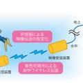 水中ワイヤレスIP伝送のイメージ例