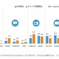 主要アプリ利用状況：接続回線別1人当たりデータ使用量