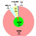 当該サイトへのアクセス手段