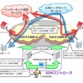 「バーチャルネットワークコントローラ」活用イメージ