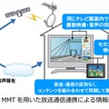 MMTによる放送通信連携サービスの例