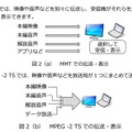 MMTとMPEG-2 TSの違い