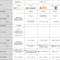 共通ポイントカードとの比較