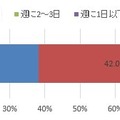 あなたは普段、どれぐらいの頻度で外出されますか。 ※お仕事、レジャー、ちょっとした買い物、散歩なども含めてお答えください。