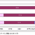 2014年度IT総予算のビジネスを軸とした内訳の増減傾向