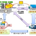 WordPress対応オプションのサービス概要図