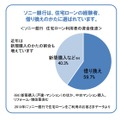 ソニー銀行  住宅ローン利用者の資金使途