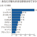 ”あなたが最も好きな野菜は何ですか？”という質問への回答